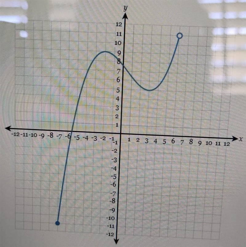 Determine the range of the following graph​-example-1