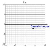 PLEASE HELP!! Daniel's house is identified by the point on the coordinate grid. If-example-1