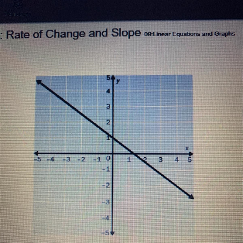 ‼️10 points‼️ 5. Find the slope of the line. A. 4/3 B. -4/3 C. 3/4 D. -3/4-example-1