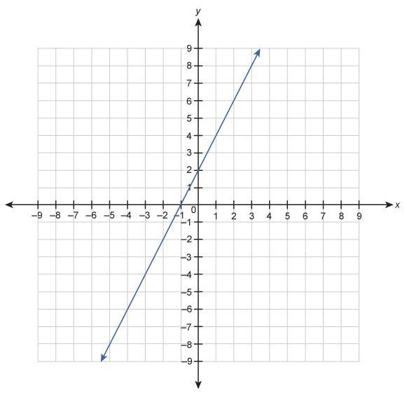 A function is represented by the graph. Complete the statement by selecting from the-example-1