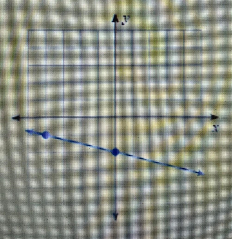 Find the rate of change of the line below. I​-example-1