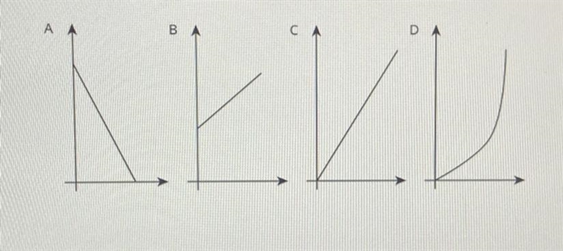 Which graph represents a proportional relationship? A. B. C. D.-example-1