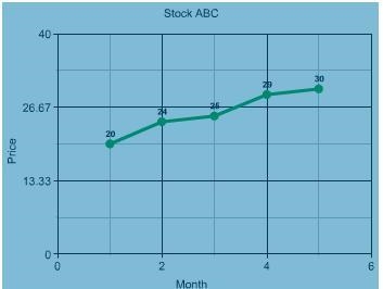 The following graphs show the performance of two stocks over the first five months-example-1