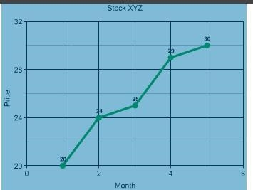 The following graphs show the performance of two stocks over the first five months-example-2