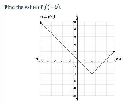 Screen shot is below Evaluate Functions From a Graph please help! thanks!-example-1