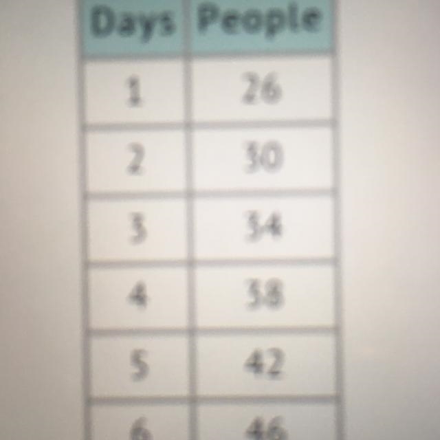 The chart shows how many people have signed up to go on a field trip each day. 62 students-example-1