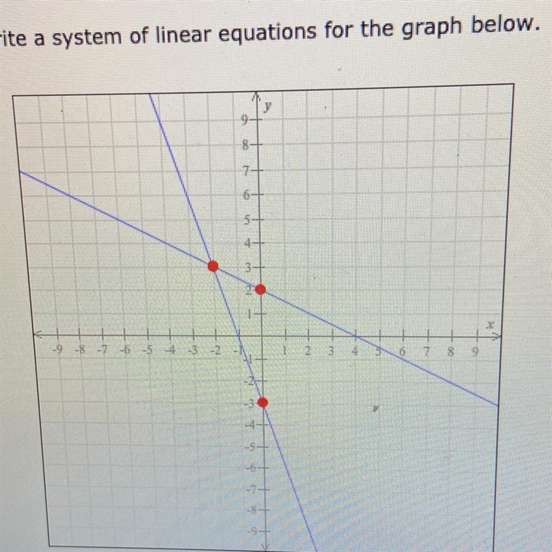 Write a system of linear equations for the graph below.-example-1