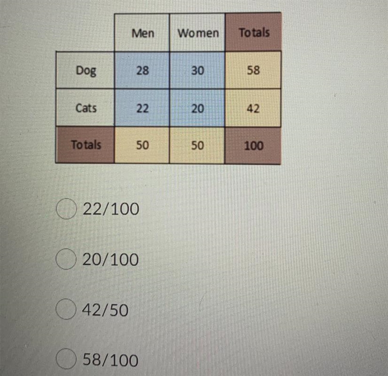 Look at the frequency table below. Of all the people surveyed, what is the probability-example-1