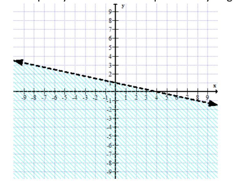 Write the inequality for the graph below. In two or three sentences, explain how you-example-1