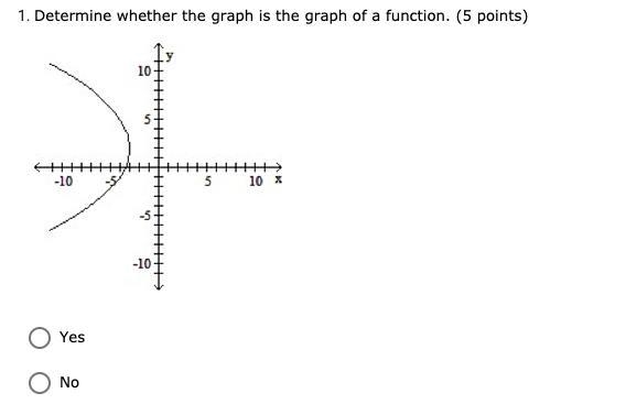 Determine whether the graph is the graph of a function. (5 points)-example-1