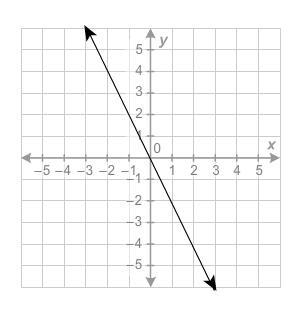 Which function is graphed? A f(x)=−2x B f(x)=−x21 C f(x)=x21 D f(x)=2x-example-1