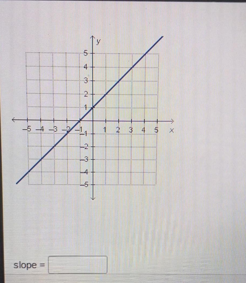 What is the slope of the line in the graph?​-example-1