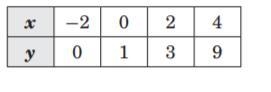 Is the function linear or nonlinear? If linear, state the constant rate of change-example-1