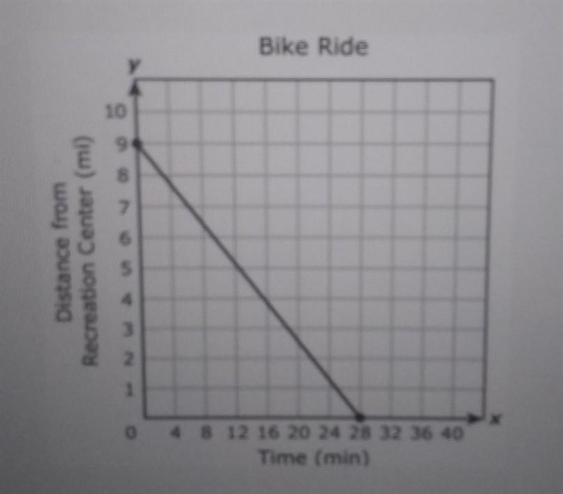 The graph shows the student's distance in miles from the recreation center after riding-example-1