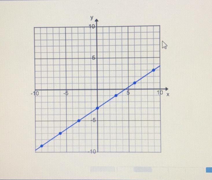 What is the slope of this line? A. 2/3 B. 1/3 C. -1/3 D. -2/3-example-1