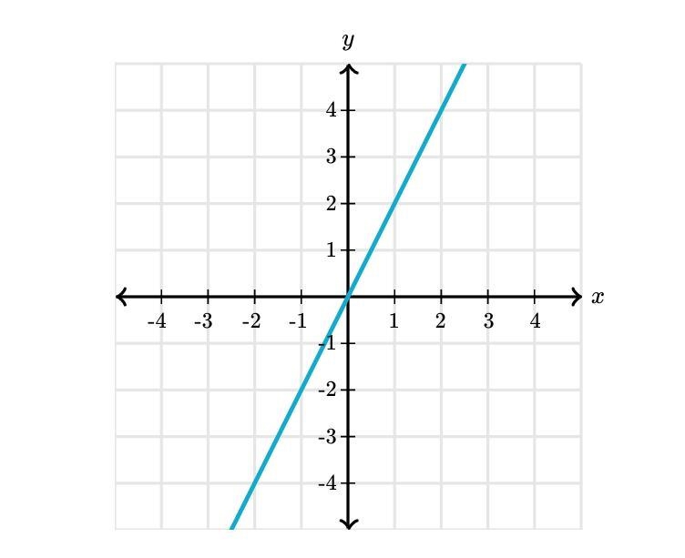 Find the slope of the line?-example-1