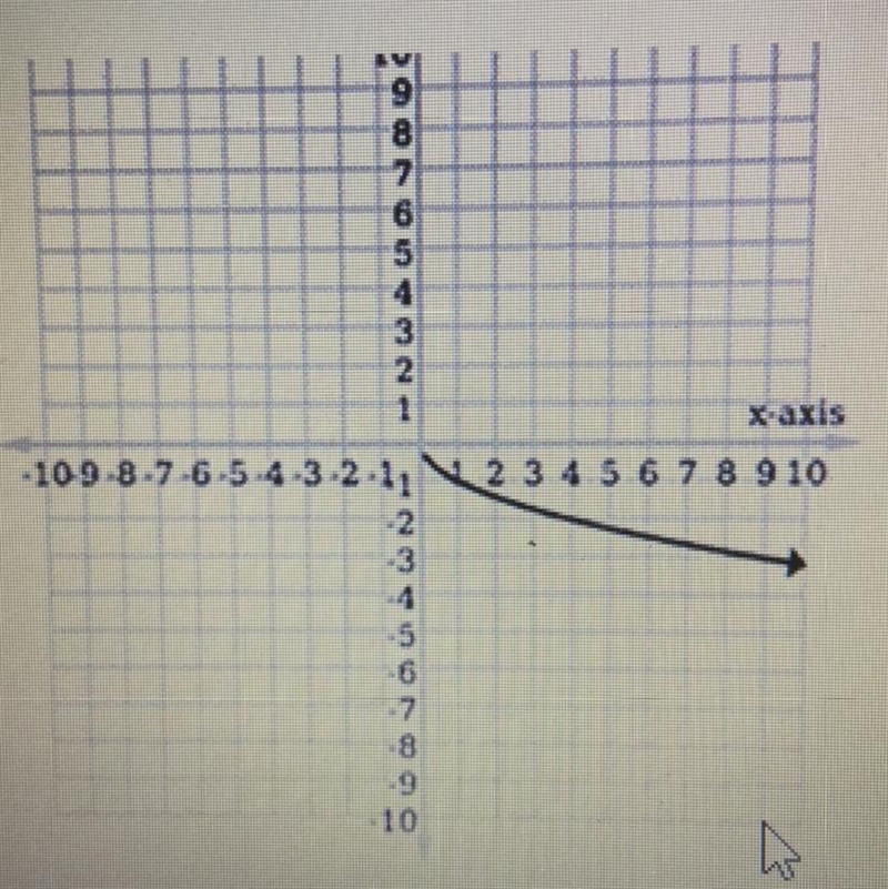 What's the domain of this function graph? A) (-♾, 0) B) (0,♾) C) (-♾,♾) D) (1,♾)-example-1