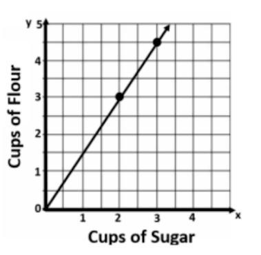 The graph represents the number of cups of flour for the number of cups of sugar in-example-1