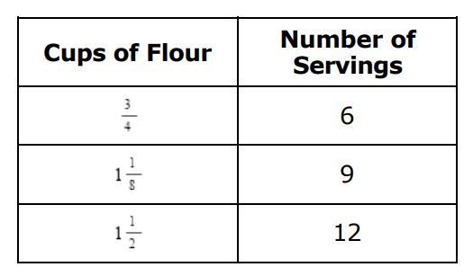 HELPPPPP PLEASEEEEEE !!!!!!!A recipe requires x number of cups of flour to produce-example-1