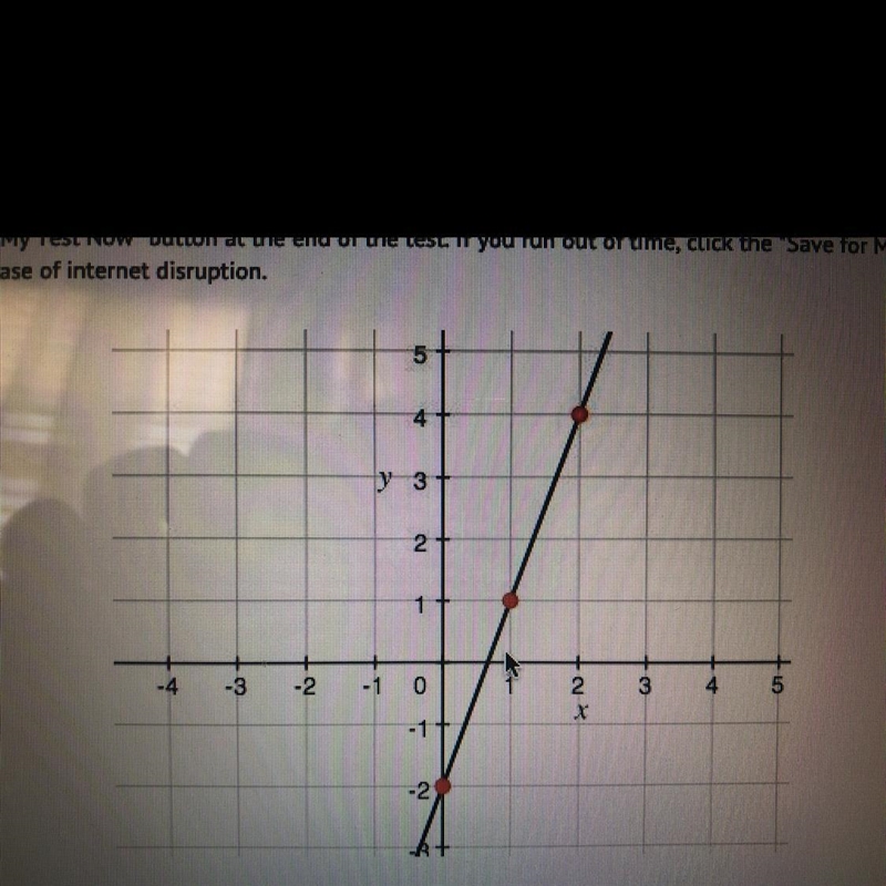 ￼what is the equation of the line graphed? a) y = 3x b) y=3x-2 c) y= -3x -2 d) y= -3x-example-1