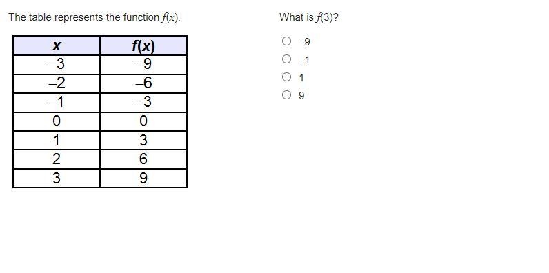 The table represents the function f(x). What is f(3)?-example-1