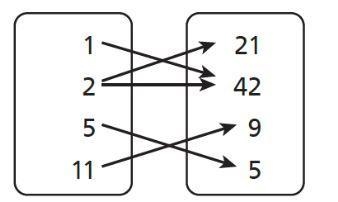 Is the relation shown in the arrow diagram a function? Explain. A No, each input has-example-1