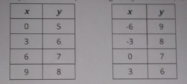 A system of linear equations is given by the tables. One of the tables is represented-example-1