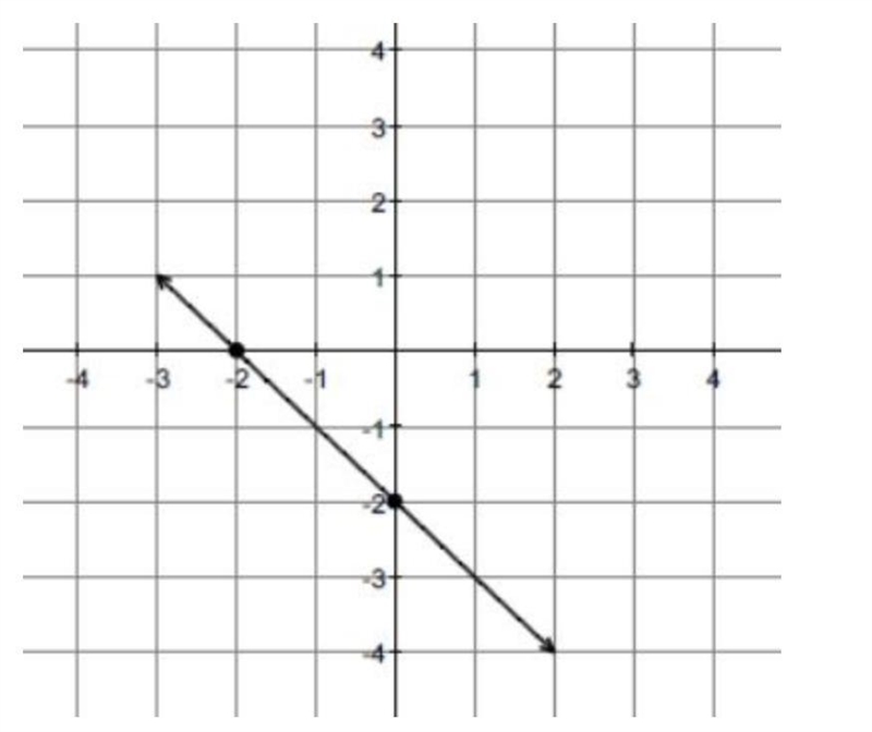 When x=1, find the value of y 1) -3 2) -1 3)1 4)-4-example-1