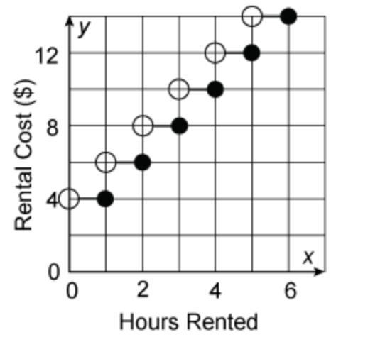 The graph shows the cost of renting skates. Sadie rents a pair of skates at 10 A.M-example-1