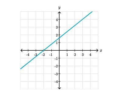 What is the slope of the line?-example-1