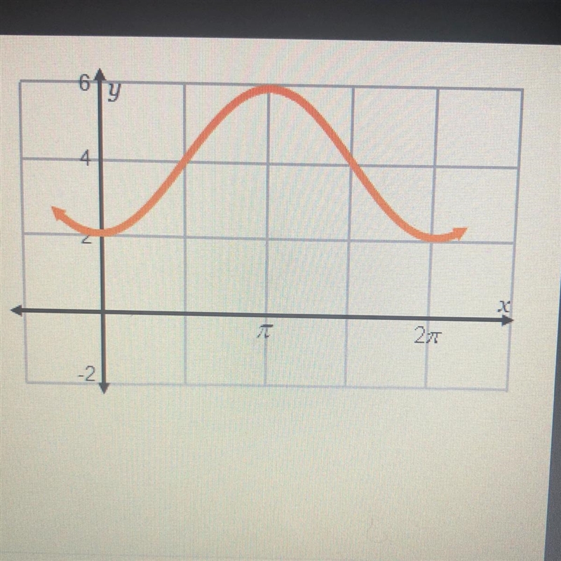 The amplitude of the graph is the midline is y =-example-1