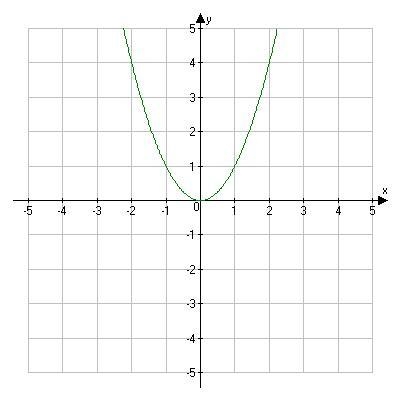 The following is the graph of the quadratic parent function. T/F?-example-1