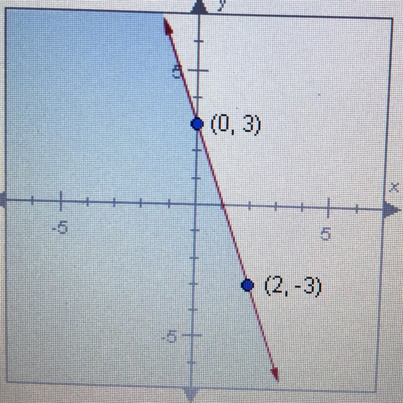 Which inequality is shown in this graph? OA. y ≤ -3x+ 3 O B. y ≥ 3x+3 OC. y ≥ -3x-example-1