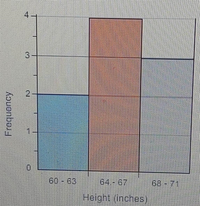 QUESTION 4 The histogram shows the heights of women on Leticia's basketball team which-example-1