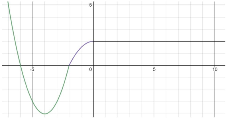 Use the graph below to identify the following key features. 1. Minimum 2. x-intercept-example-1