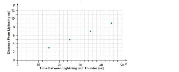 A team of storm enthusiasts collected data to show the relationship between the time-example-1