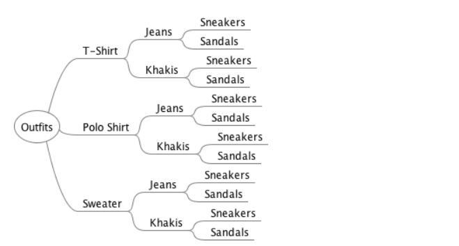 How many different outfits can you make based on this tree diagram? * 22 3 12 10-example-1