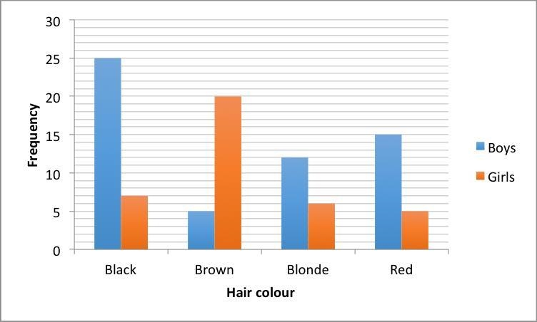 The dual bar chart shows the hair colour of boys and girls in a year group. What fraction-example-1