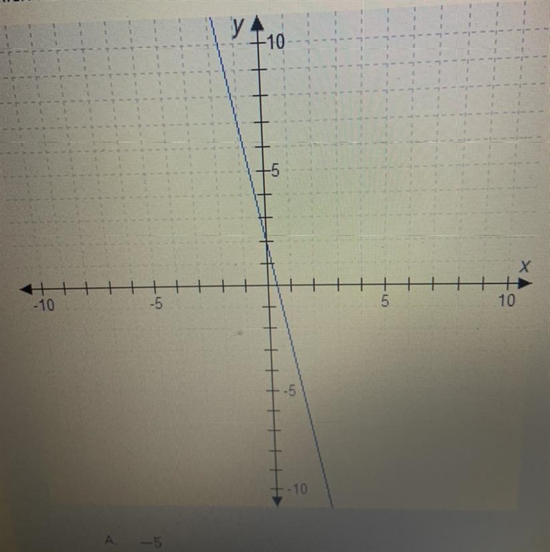 Which number best represents the slope of the graphed line? A.-5 B.-1/5 C.1/5 D.5-example-1