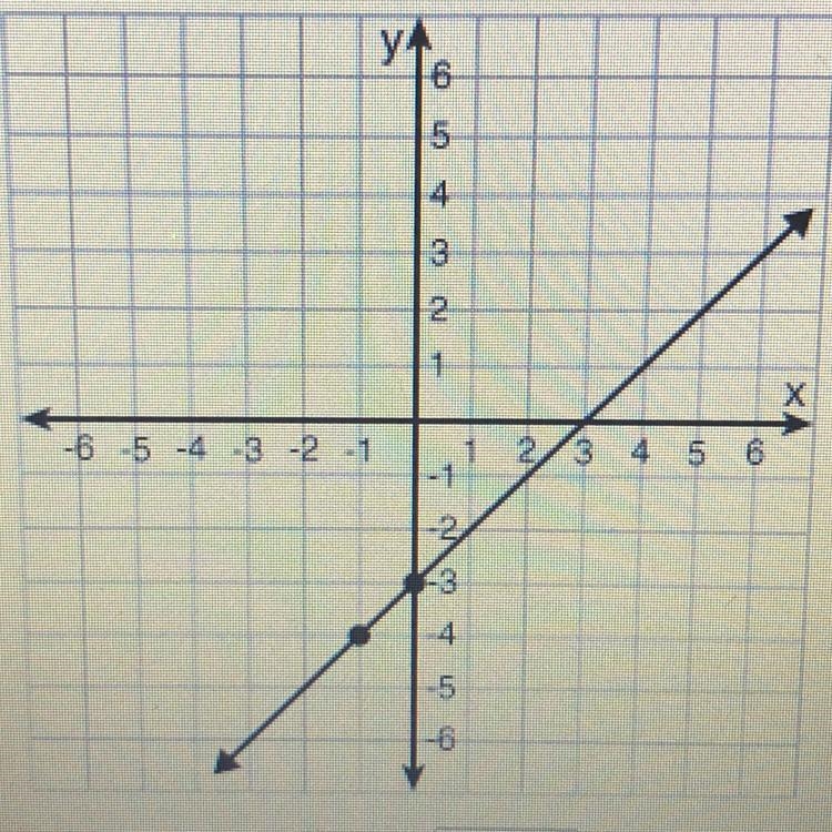 Use the graph shown to fill in the blank When x= 1, then y=-example-1