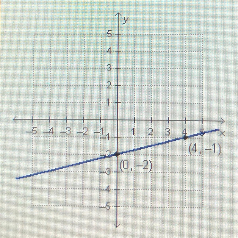 Which equation represents the graphed function? a) y= 4x-2 b) y= -4x-2 c) y= 1/4x-example-1