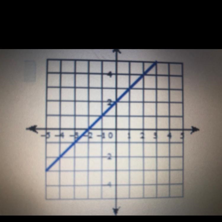 Write the slope-intercept form of the equation of the line.-example-1