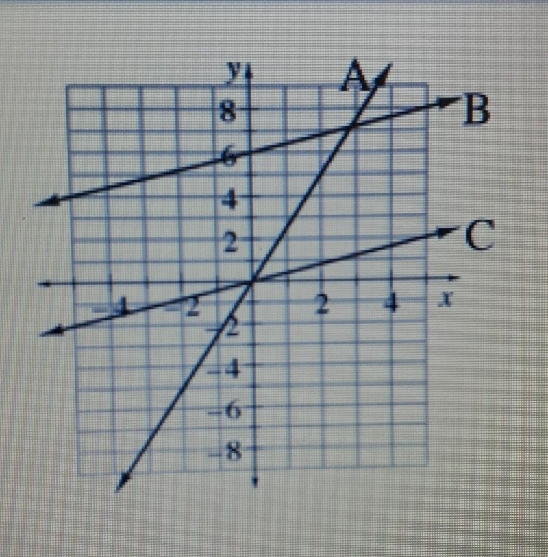 What is the y-value of line a when x=2​-example-1