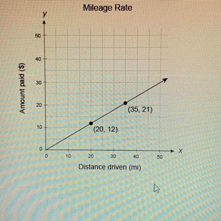 A taxicab service charges customers by the mile. The graph shows the number of miles-example-1