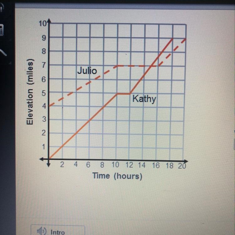 Use the graph to answer the questions. At what elevation did Julio begin? At what-example-1