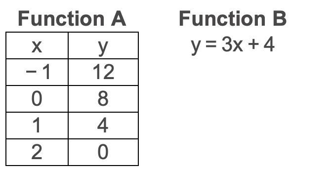 Two linear functions are shown. Which function has the greater initial​ value? and-example-1