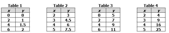 Which table represents a proportional relationship?-example-1