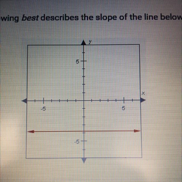 Which of the following best describes the slope of the line below O A. Positive B-example-1