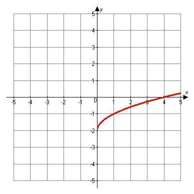 The following is the graph of the parent function y = √x ? TRUE OR FALSE?-example-1