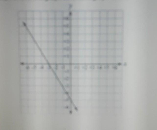 What is the y intercept for the graph below​-example-1